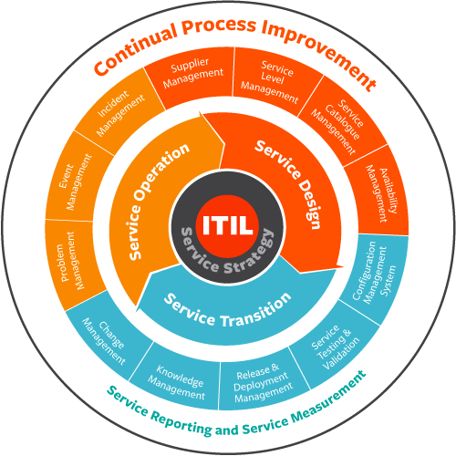 itil